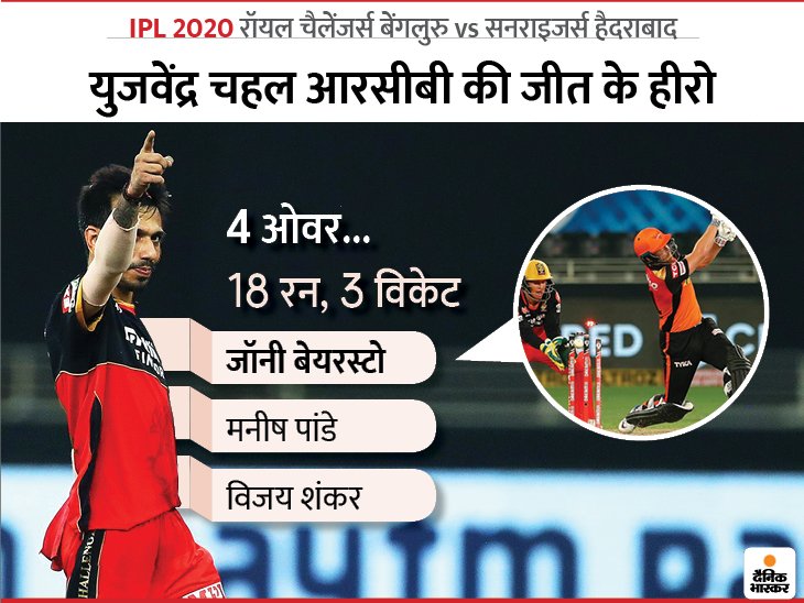 कोहली-ipl-में-एक-ही-टीम-को-50-मैच-जिताने-वाले-चौथे-कप्तान;-जीत-के-हीरो-रहे-चहल,-बेयरस्टो-समेत-3-खिलाड़ियों-को-आउट-किया